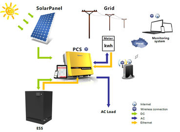 Non - Toxic 48V120Ah Solar Energy Storage Battery LFP Li-Ion Lithium Battery