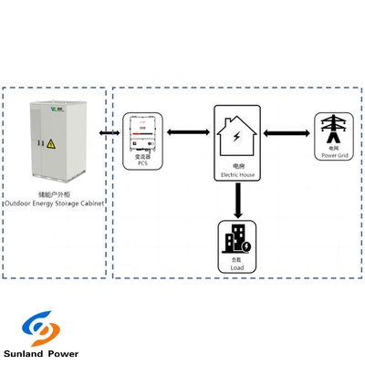 Industrial And Commercial Energy Storage 373KWH ESS System DC With Liquid cooling